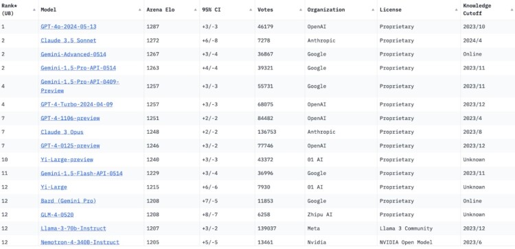 Classement des modeles dIA les plus performants en juin 2024