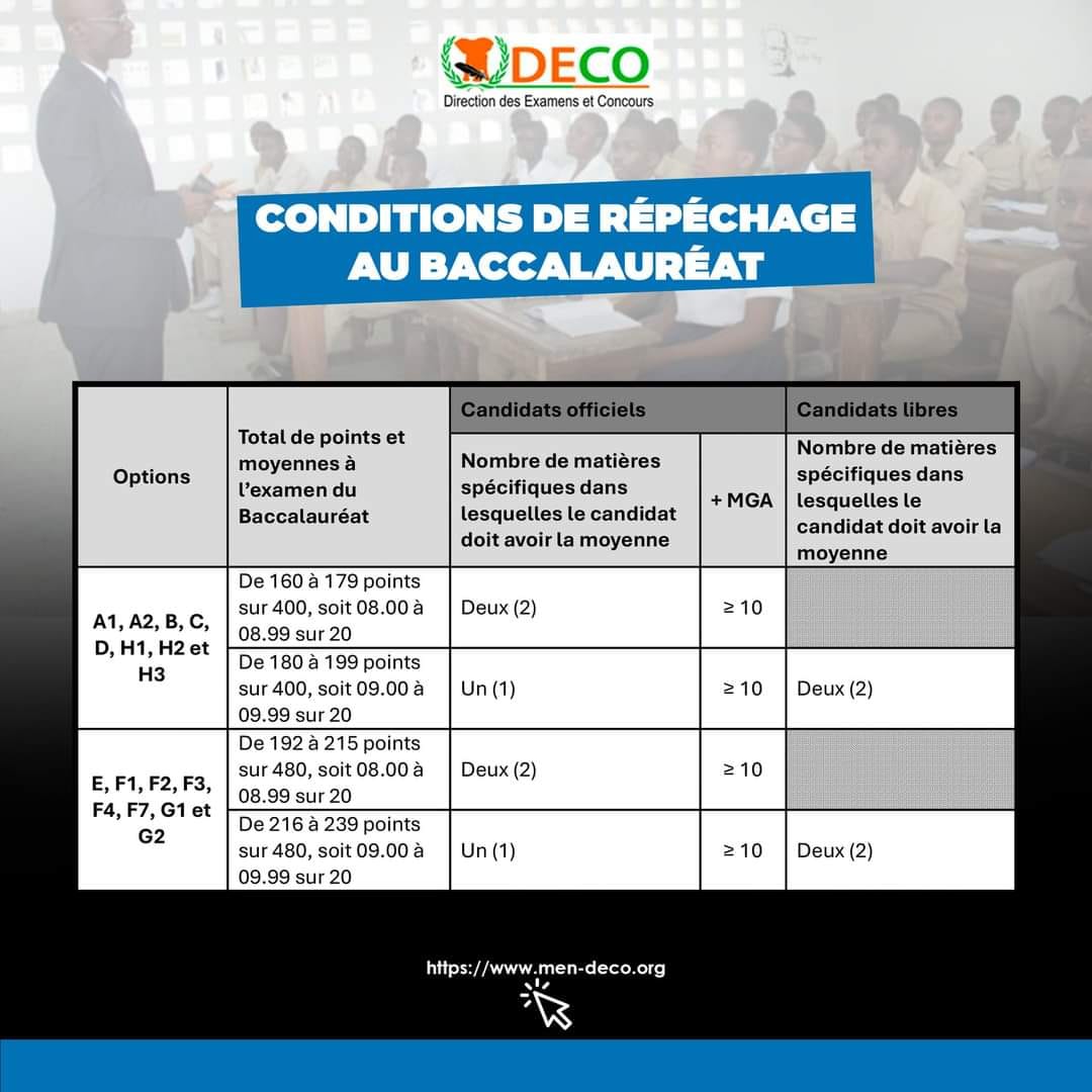 Conditions de repêchage au Baccalauréat en Côte d'Ivoire (Session 2024)