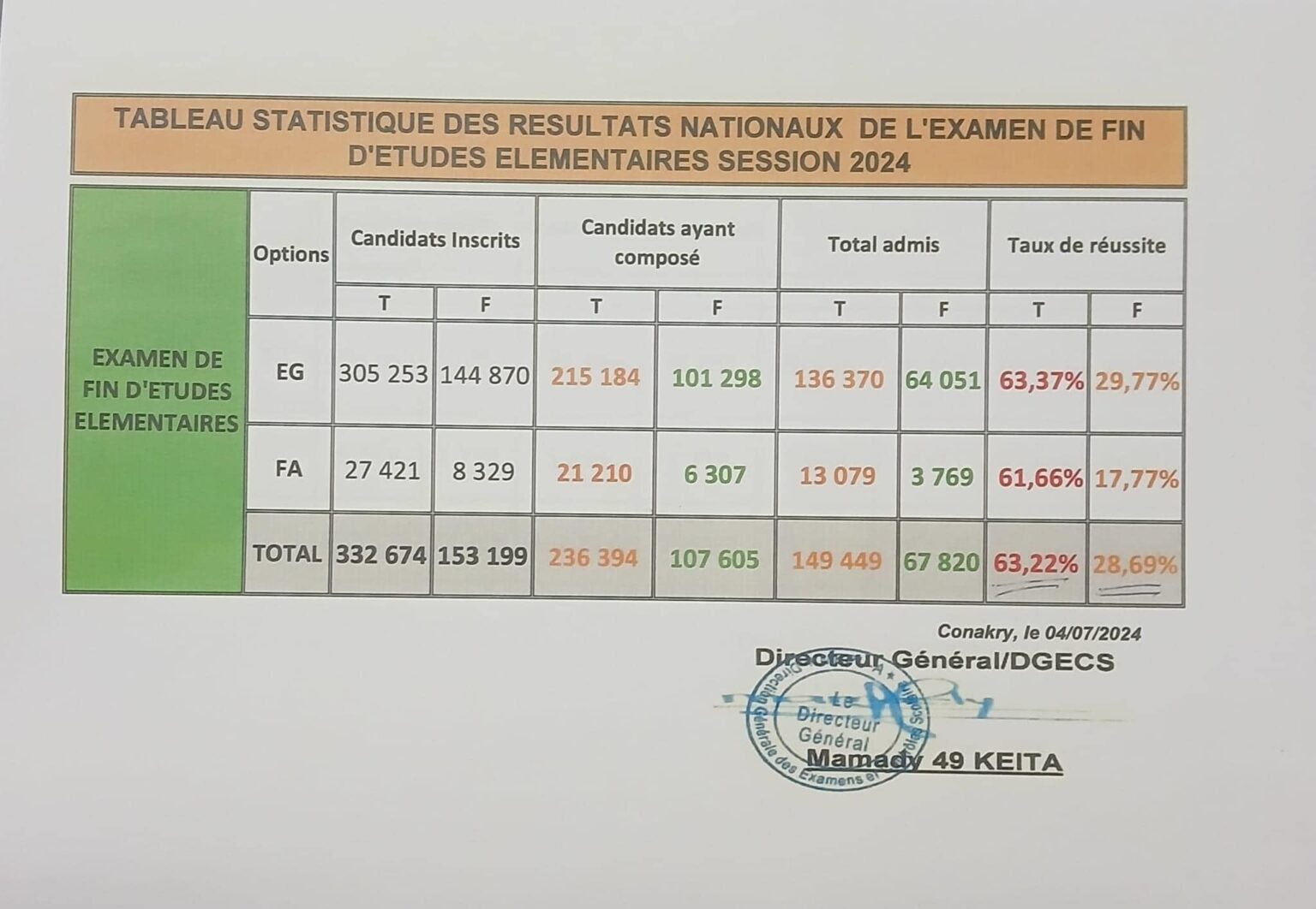 Résultats CEE 2024 Guinée