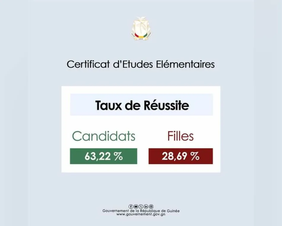 Résultats du BEPC Guinée 2024 disponible ce samedi 13 juillet