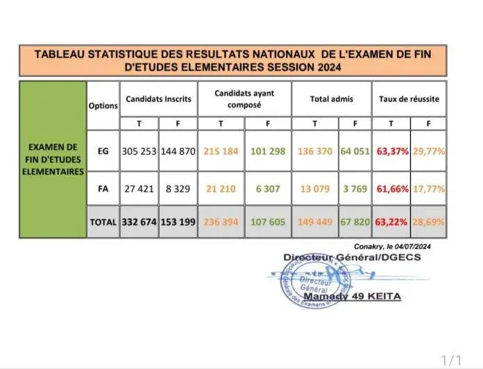 Résultats du certificat d'étude élementaire (CEE) Guinée 2024