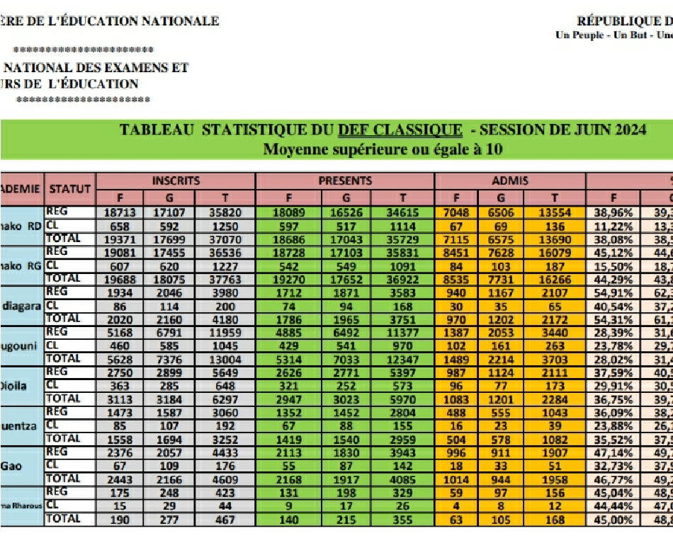 Taux de réussite et statistiques au DEF Mali 2024